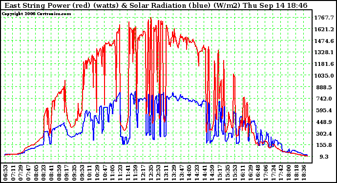 Solar PV/Inverter Performance East Array Power Output & Solar Radiation