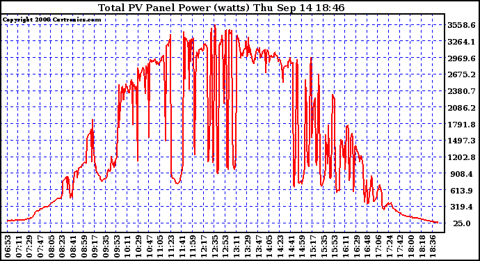 Solar PV/Inverter Performance Total PV Power Output