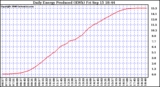 Solar PV/Inverter Performance Daily Energy Production