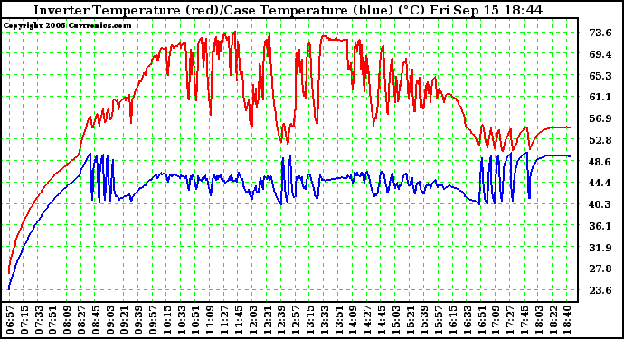 Solar PV/Inverter Performance Inverter Operating Temperature