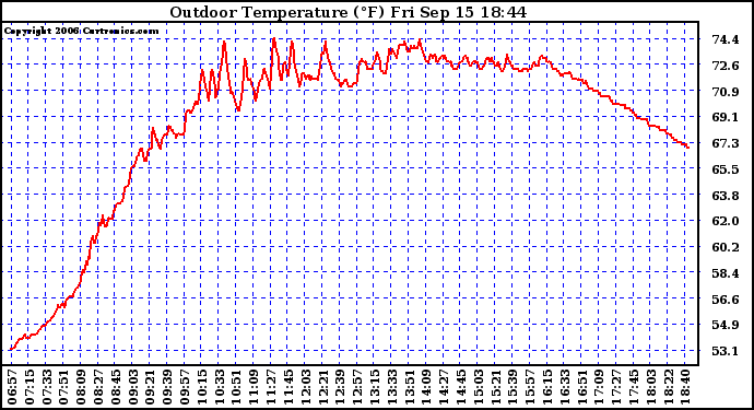 Solar PV/Inverter Performance Outdoor Temperature