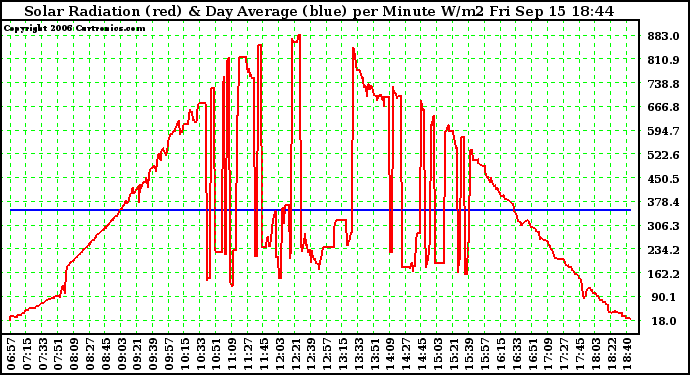 Solar PV/Inverter Performance Solar Radiation & Day Average per Minute