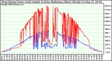 Solar PV/Inverter Performance West Array Power Output & Solar Radiation