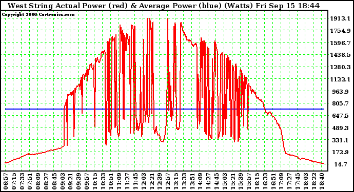 Solar PV/Inverter Performance West Array Actual & Average Power Output