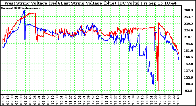 Solar PV/Inverter Performance Photovoltaic Panel Voltage Output