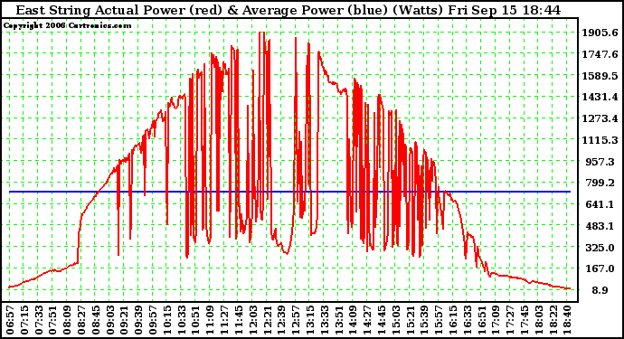 Solar PV/Inverter Performance East Array Actual & Average Power Output