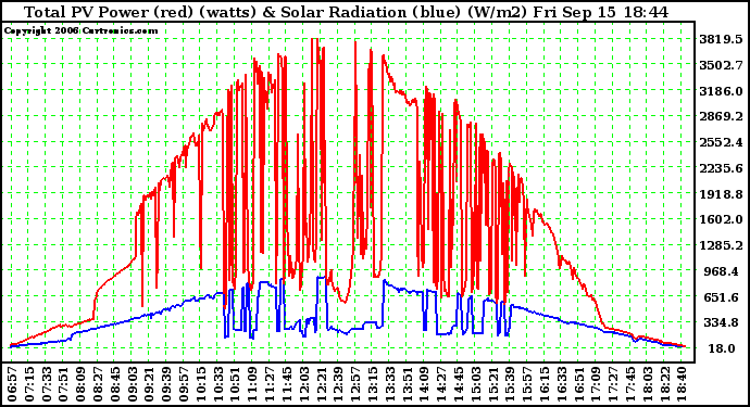 Solar PV/Inverter Performance Total PV Power Output & Solar Radiation