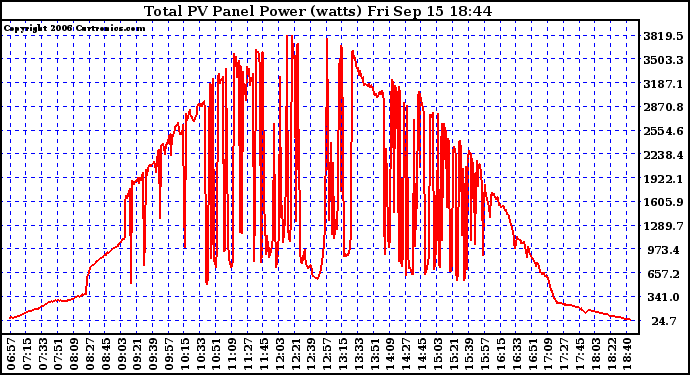 Solar PV/Inverter Performance Total PV Power Output