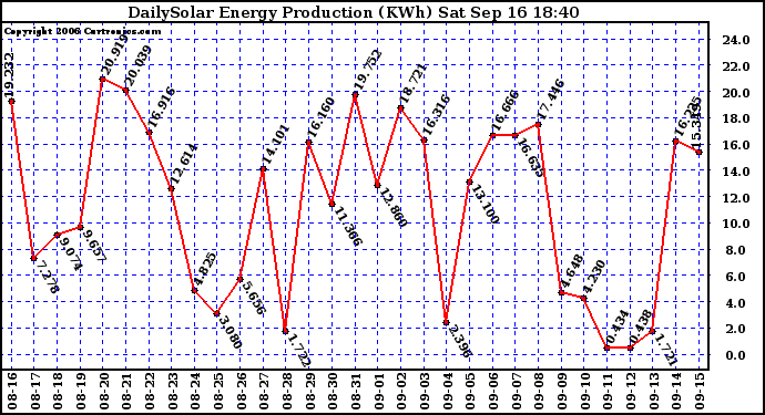 Solar PV/Inverter Performance Daily Solar Energy Production