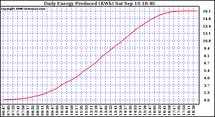 Solar PV/Inverter Performance Daily Energy Production