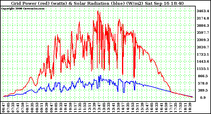 Solar PV/Inverter Performance Grid Power & Solar Radiation