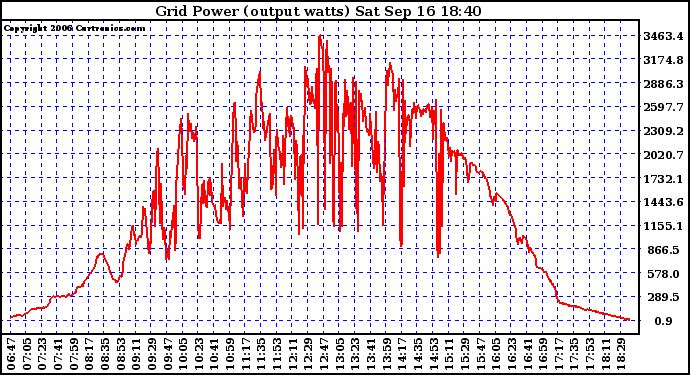 Solar PV/Inverter Performance Inverter Power Output