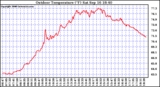 Solar PV/Inverter Performance Outdoor Temperature