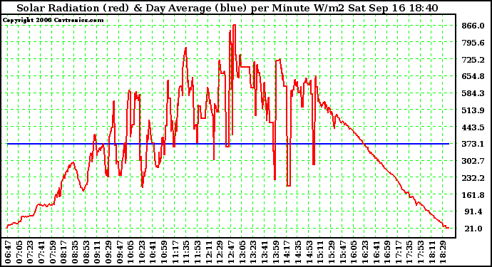 Solar PV/Inverter Performance Solar Radiation & Day Average per Minute