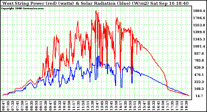 Solar PV/Inverter Performance West Array Power Output & Solar Radiation