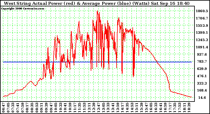 Solar PV/Inverter Performance West Array Actual & Average Power Output