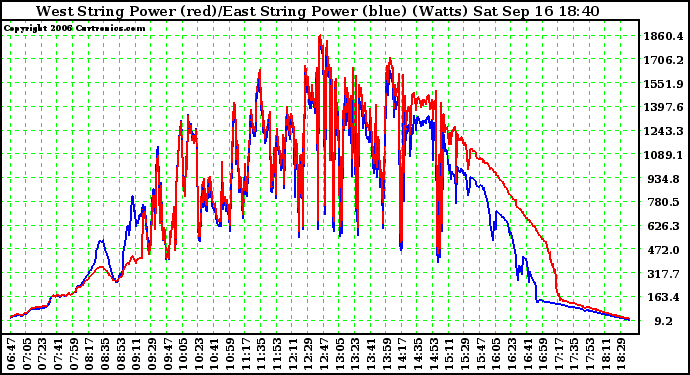 Solar PV/Inverter Performance Photovoltaic Panel Power Output