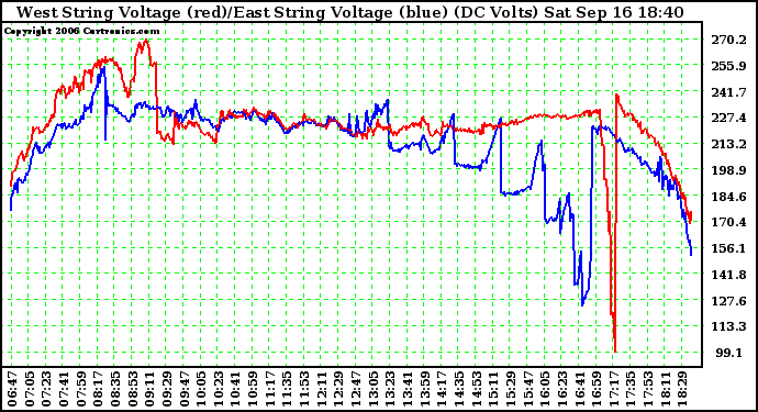 Solar PV/Inverter Performance Photovoltaic Panel Voltage Output