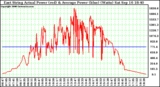 Solar PV/Inverter Performance East Array Actual & Average Power Output