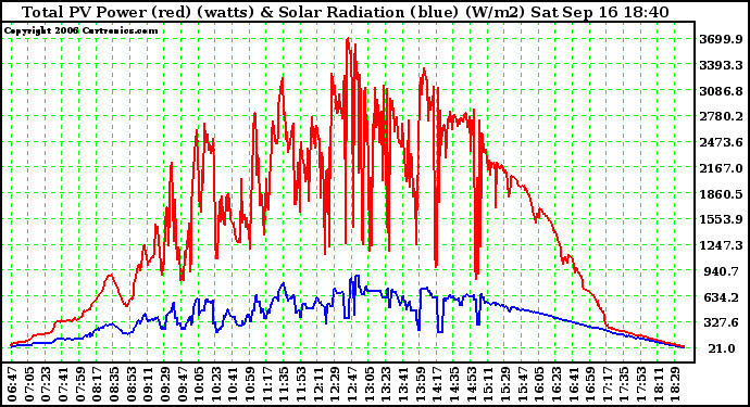 Solar PV/Inverter Performance Total PV Power Output & Solar Radiation