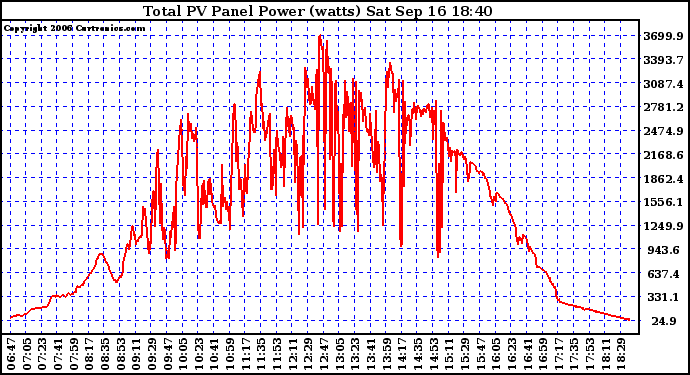 Solar PV/Inverter Performance Total PV Power Output