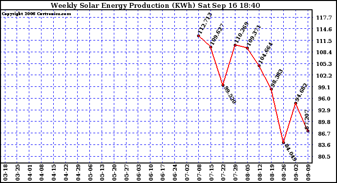 Solar PV/Inverter Performance Weekly Solar Energy Production