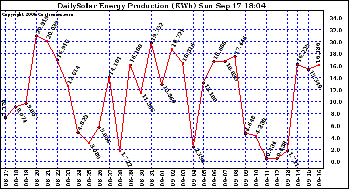 Solar PV/Inverter Performance Daily Solar Energy Production