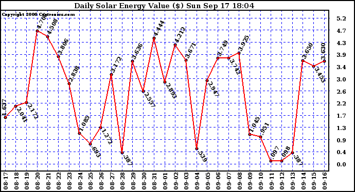 Solar PV/Inverter Performance Daily Solar Energy Production Value