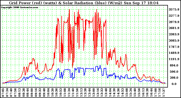 Solar PV/Inverter Performance Grid Power & Solar Radiation