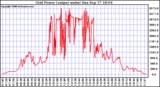 Solar PV/Inverter Performance Inverter Power Output