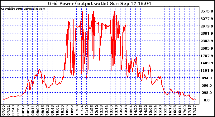 Solar PV/Inverter Performance Inverter Power Output