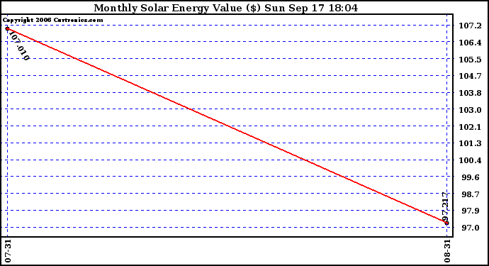 Solar PV/Inverter Performance Monthly Solar Energy Production Value