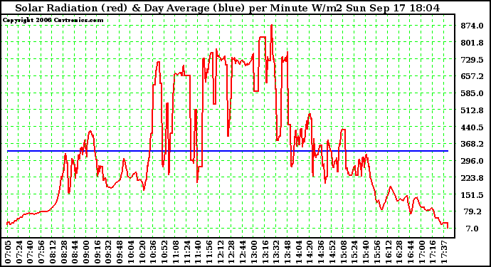 Solar PV/Inverter Performance Solar Radiation & Day Average per Minute