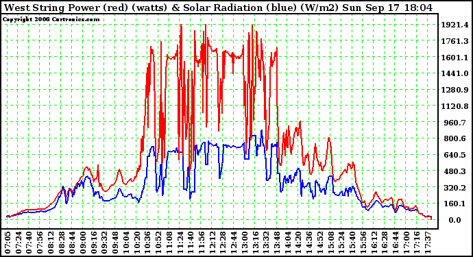 Solar PV/Inverter Performance West Array Power Output & Solar Radiation