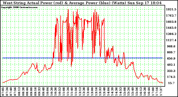 Solar PV/Inverter Performance West Array Actual & Average Power Output