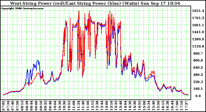 Solar PV/Inverter Performance Photovoltaic Panel Power Output