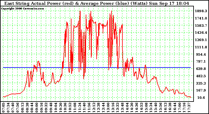 Solar PV/Inverter Performance East Array Actual & Average Power Output