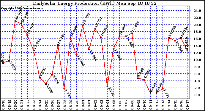 Solar PV/Inverter Performance Daily Solar Energy Production