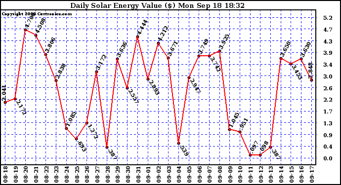 Solar PV/Inverter Performance Daily Solar Energy Production Value