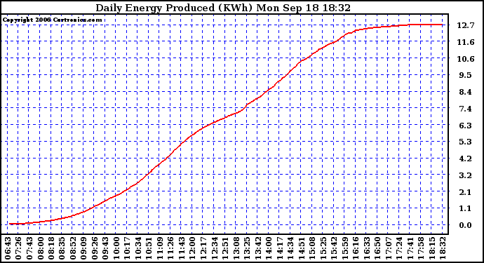 Solar PV/Inverter Performance Daily Energy Production