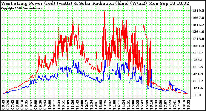 Solar PV/Inverter Performance West Array Power Output & Solar Radiation