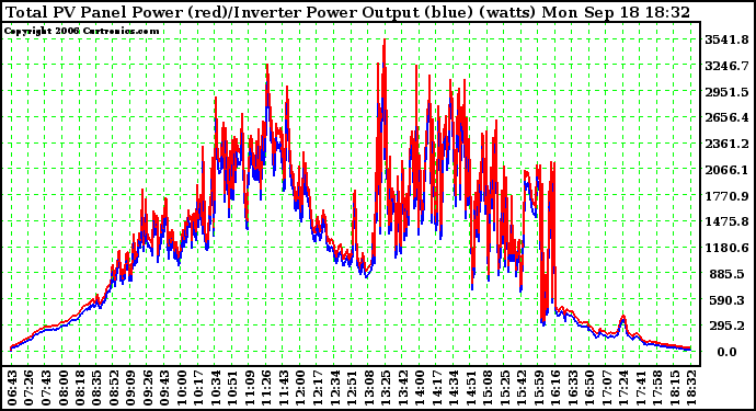 Solar PV/Inverter Performance PV Panel Power Output & Inverter Power Output