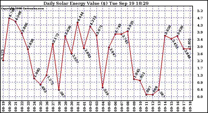 Solar PV/Inverter Performance Daily Solar Energy Production Value