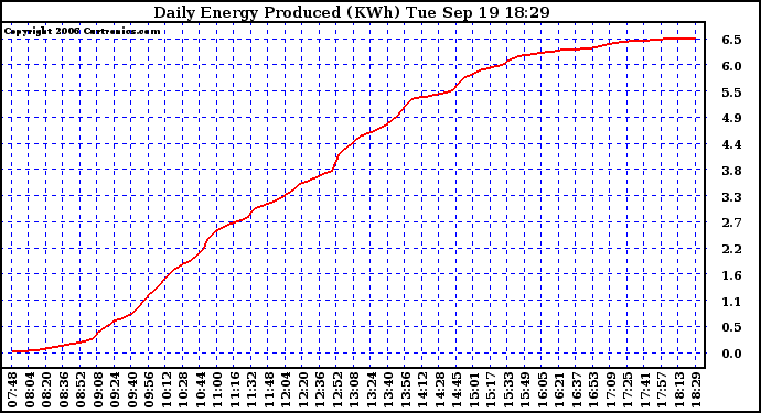 Solar PV/Inverter Performance Daily Energy Production