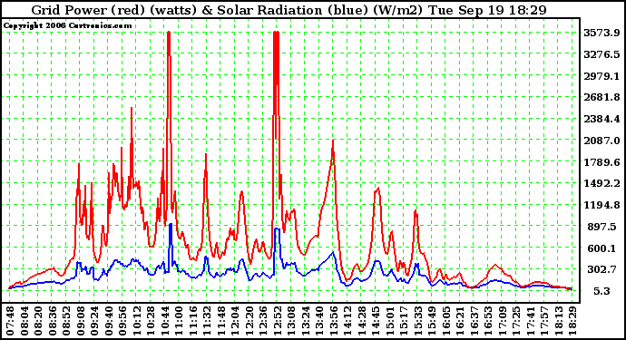 Solar PV/Inverter Performance Grid Power & Solar Radiation