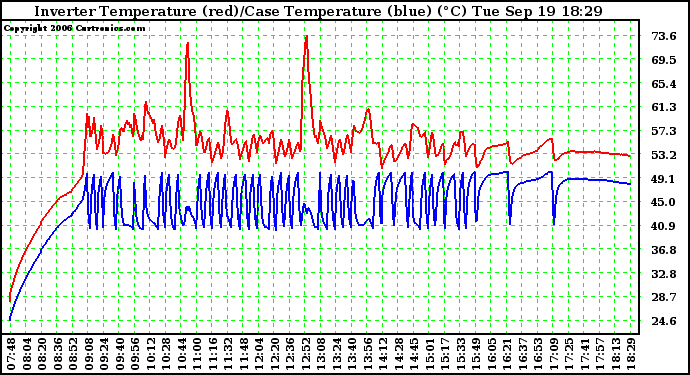 Solar PV/Inverter Performance Inverter Operating Temperature