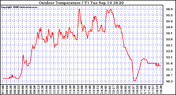 Solar PV/Inverter Performance Outdoor Temperature