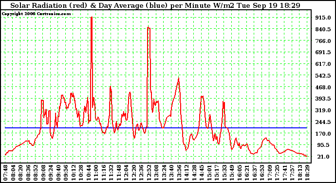 Solar PV/Inverter Performance Solar Radiation & Day Average per Minute