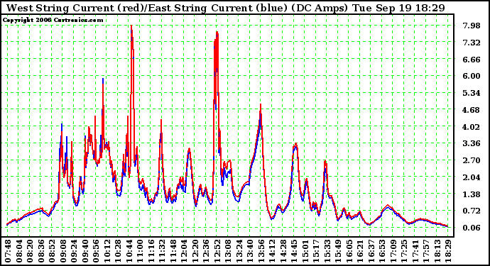 Solar PV/Inverter Performance Photovoltaic Panel Current Output