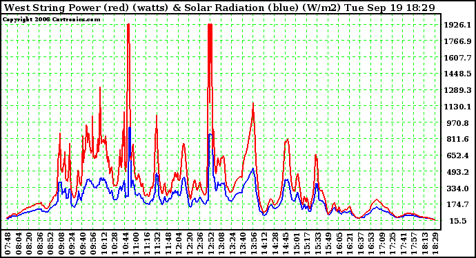 Solar PV/Inverter Performance West Array Power Output & Solar Radiation